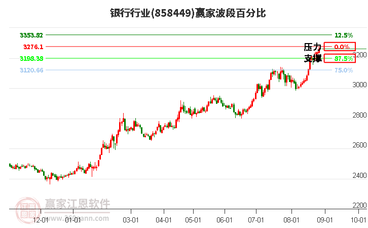 银行行业波段百分比工具