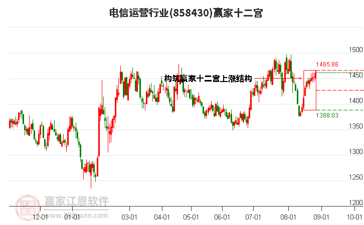 858430电信运营赢家十二宫工具