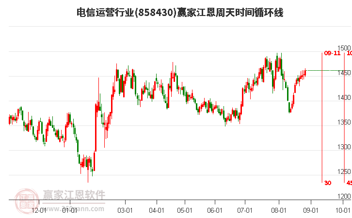 电信运营行业江恩周天时间循环线工具