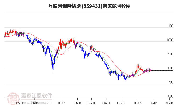 859431互联网保险赢家乾坤K线工具