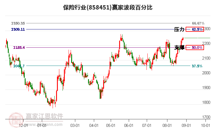 保险行业波段百分比工具