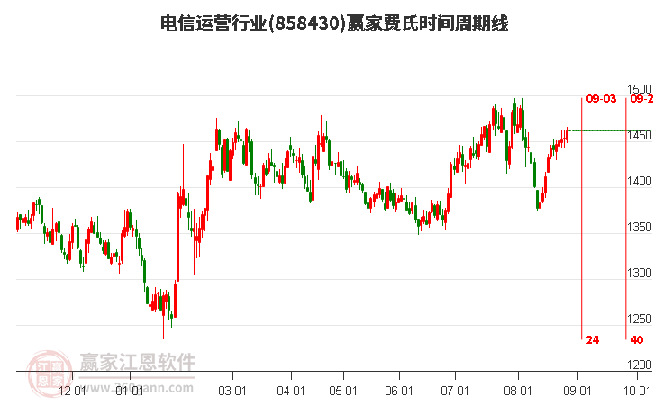 电信运营行业费氏时间周期线工具