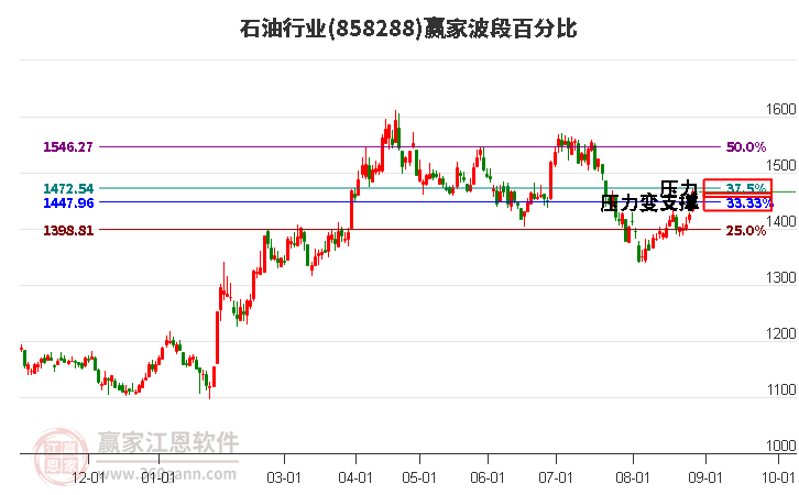 石油行业赢家波段百分比工具