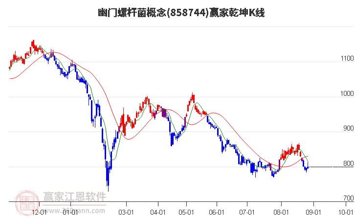 858744幽門螺桿菌贏家乾坤K線工具
