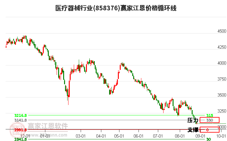 医疗器械行业江恩价格循环线工具