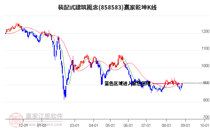 858583装配式建筑赢家乾坤K线工具