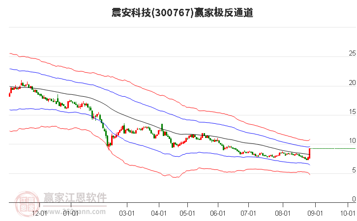 300767震安科技赢家极反通道工具