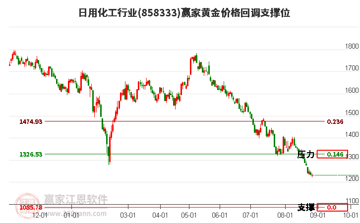 日用化工行业黄金价格回调支撑位工具