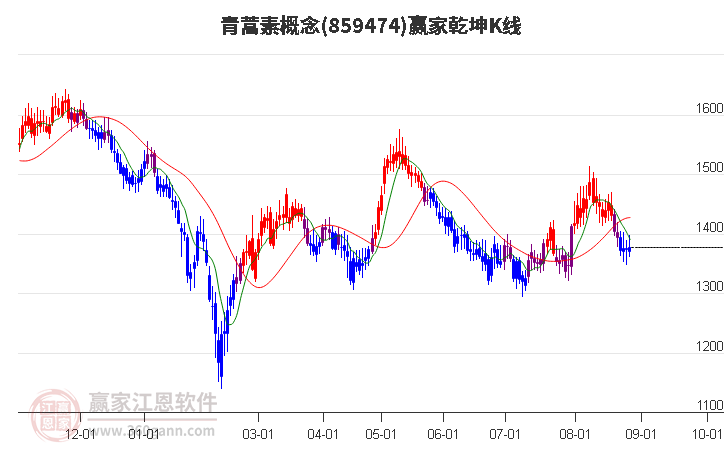 859474青蒿素赢家乾坤K线工具