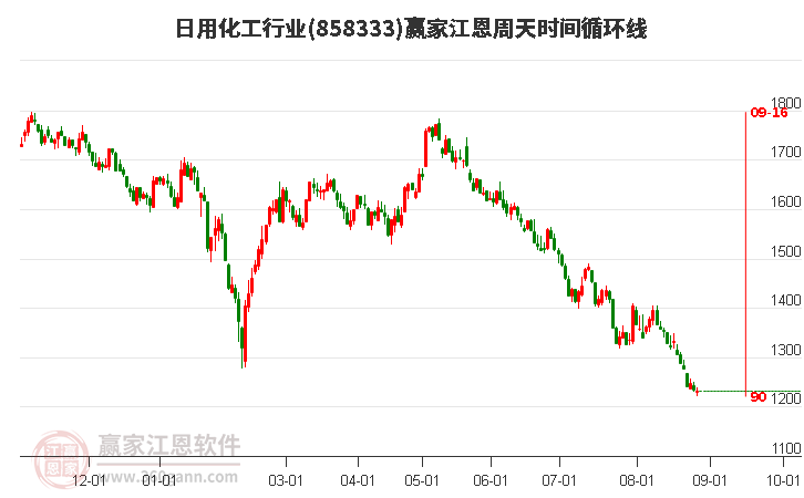 日用化工行业江恩周天时间循环线工具