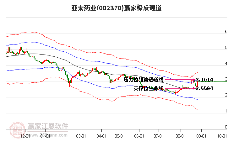 002370亚太药业赢家极反通道工具