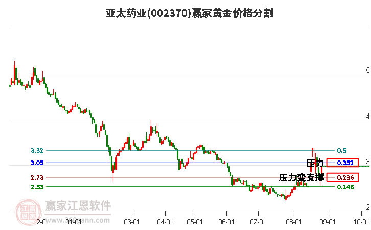 002370亚太药业黄金价格分割工具