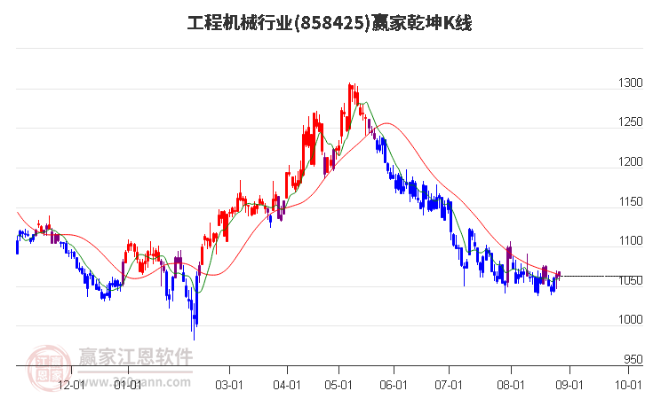 858425工程机械赢家乾坤K线工具