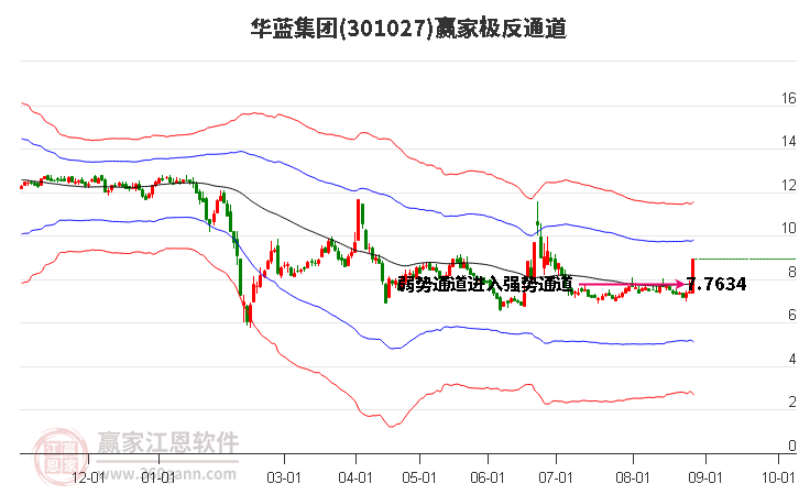 301027华蓝集团赢家极反通道工具