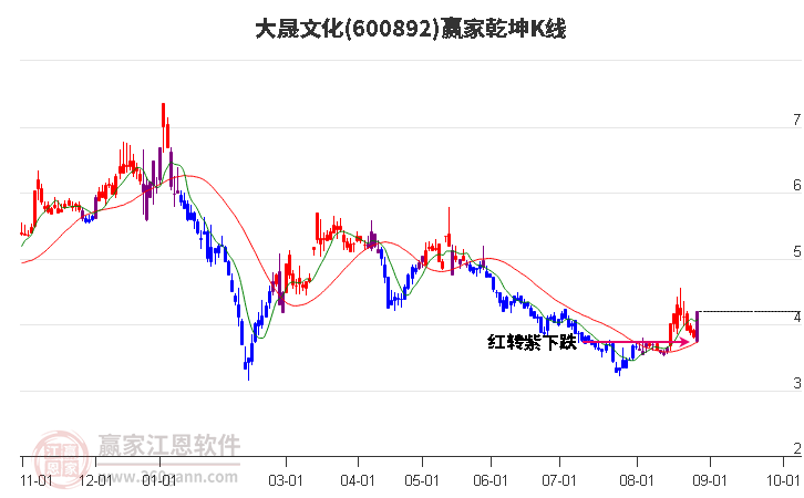 600892大晟文化赢家乾坤K线工具