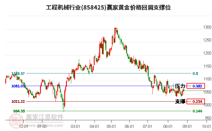 工程机械行业黄金价格回调支撑位工具