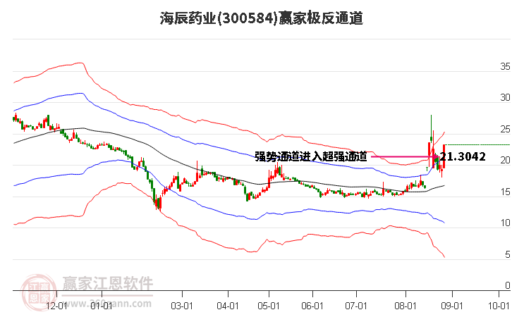 300584海辰药业赢家极反通道工具