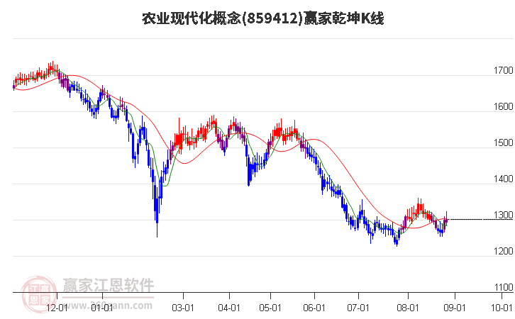 859412农业现代化赢家乾坤K线工具