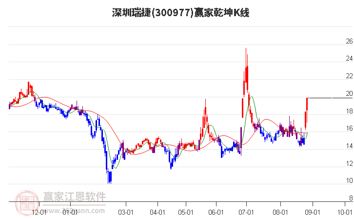 300977深圳瑞捷赢家乾坤K线工具