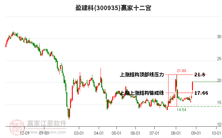 300935盈建科赢家十二宫工具