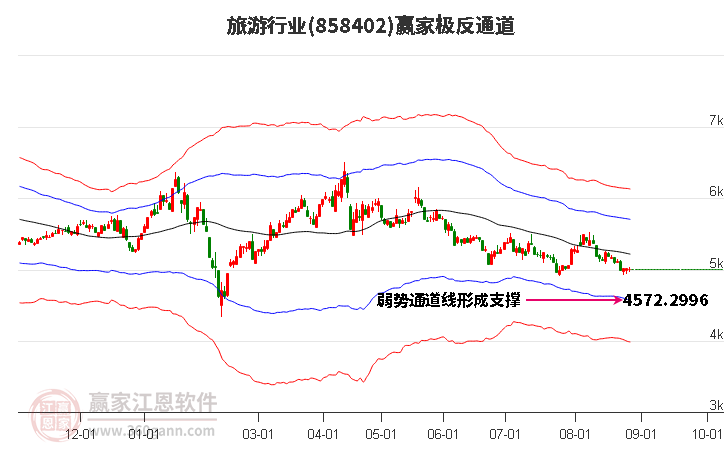 858402旅游赢家极反通道工具