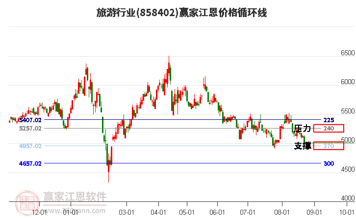 旅游行业江恩价格循环线工具