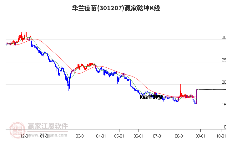 301207华兰疫苗赢家乾坤K线工具