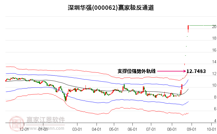 000062深圳华强赢家极反通道工具