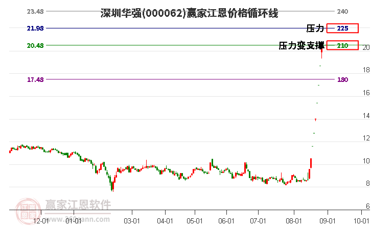 000062深圳华强江恩价格循环线工具