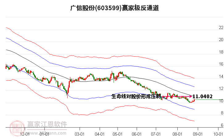 603599广信股份赢家极反通道工具