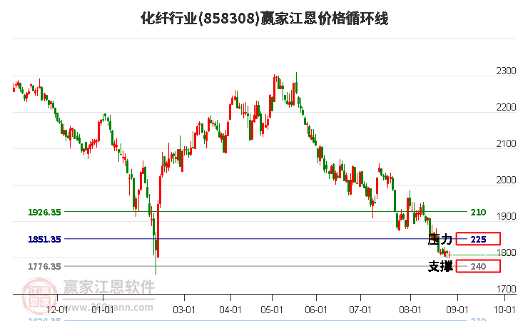 化纤行业江恩价格循环线工具