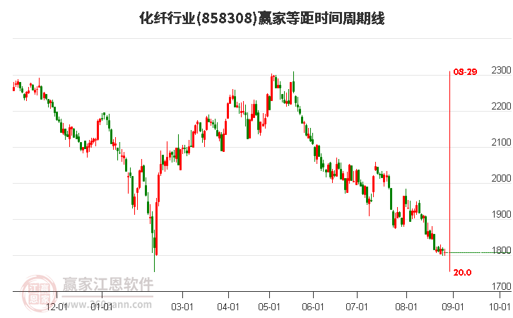 化纤行业等距时间周期线工具