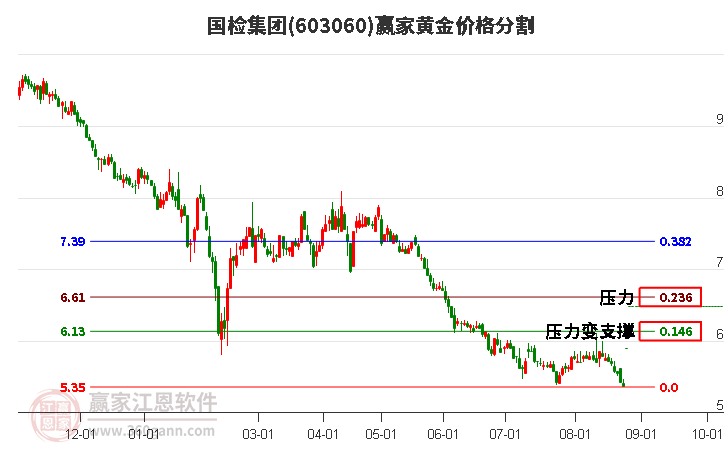 603060国检集团黄金价格分割工具