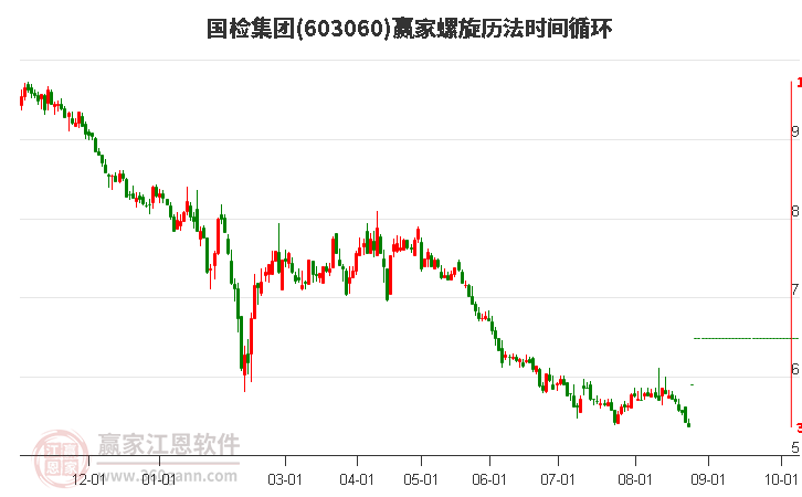 603060国检集团螺旋历法时间循环工具