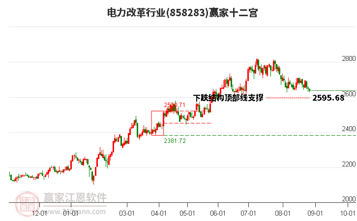 858283电力改革赢家十二宫工具