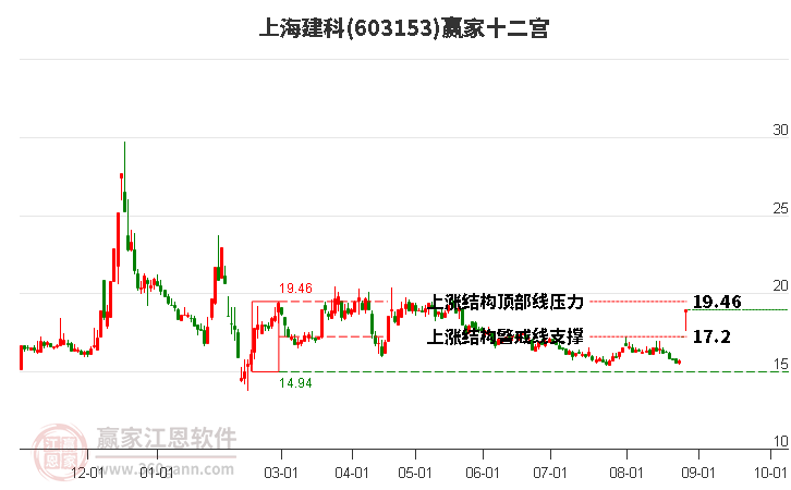 603153上海建科赢家十二宫工具