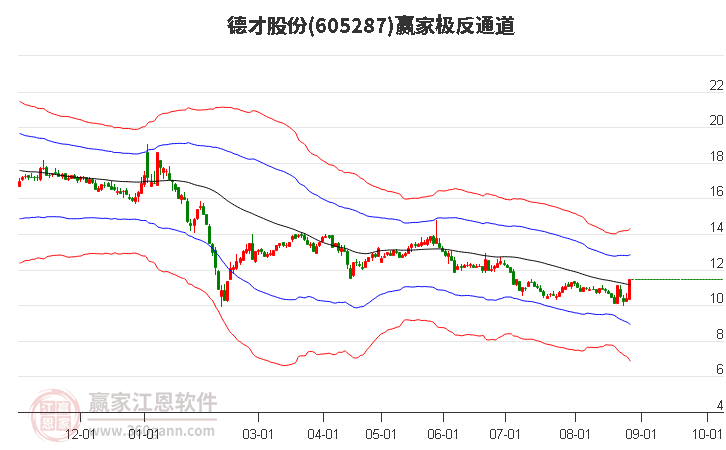 605287德才股份赢家极反通道工具