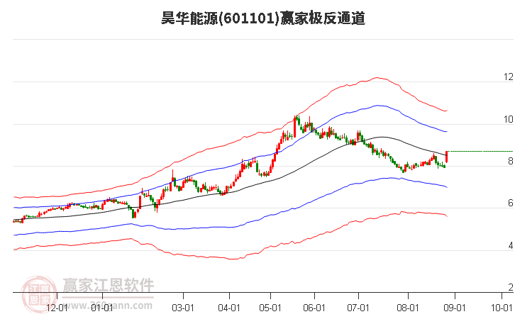 601101昊华能源赢家极反通道工具