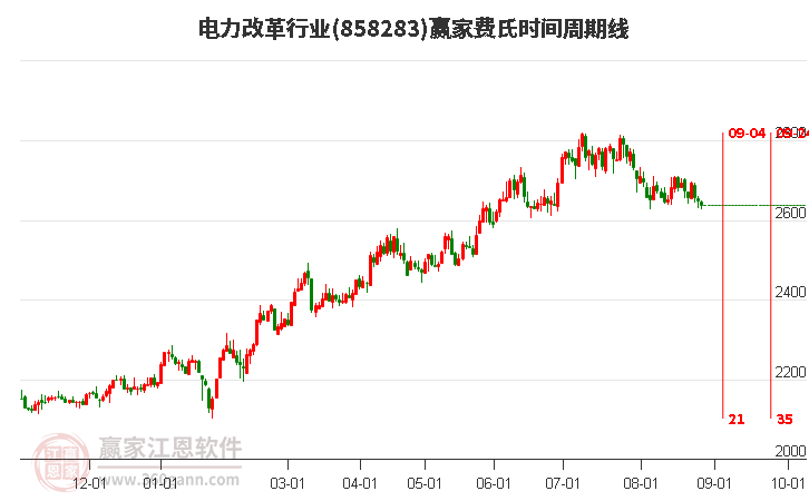 电力改革行业费氏时间周期线工具