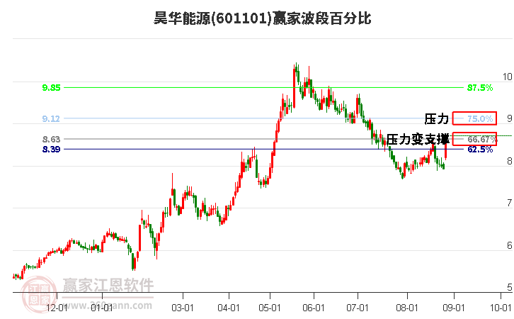 601101昊华能源波段百分比工具