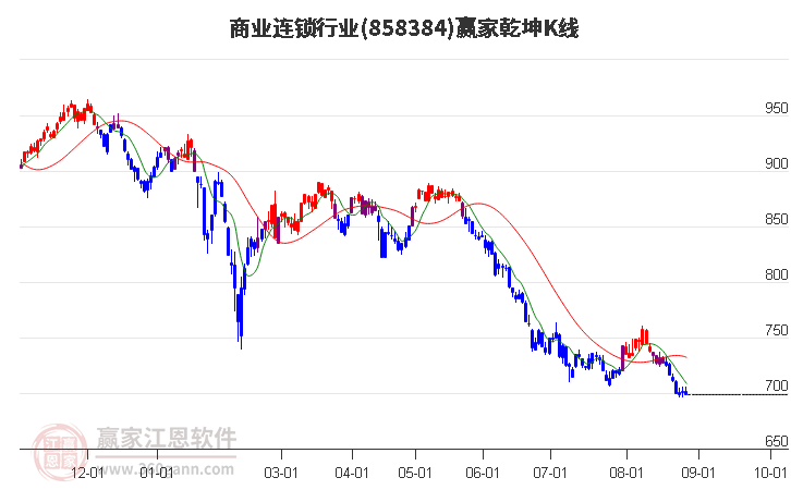 858384商业连锁赢家乾坤K线工具