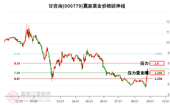 000779甘咨詢黃金價格延伸線工具