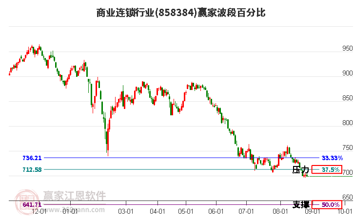 商业连锁行业波段百分比工具