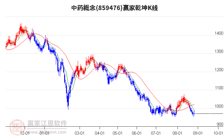 859476中药赢家乾坤K线工具