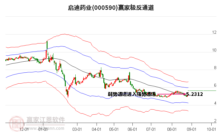 000590启迪药业赢家极反通道工具