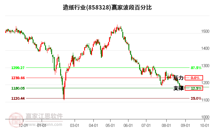 造纸行业波段百分比工具