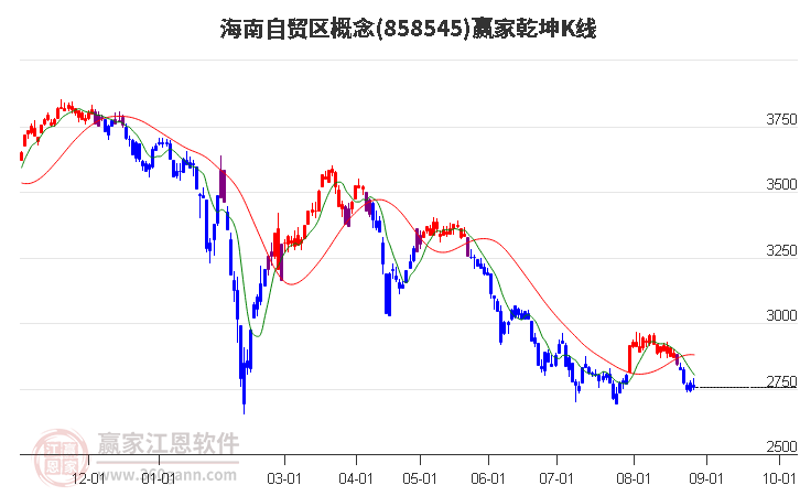 858545海南自贸区赢家乾坤K线工具