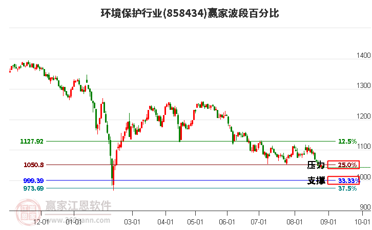 环境保护行业赢家波段百分比工具