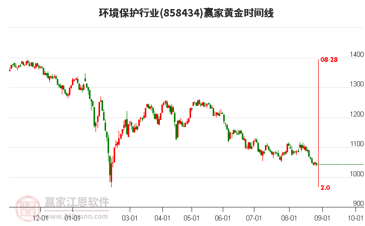 环境保护行业黄金时间周期线工具