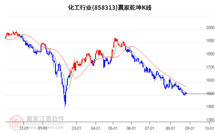 858313化工赢家乾坤K线工具